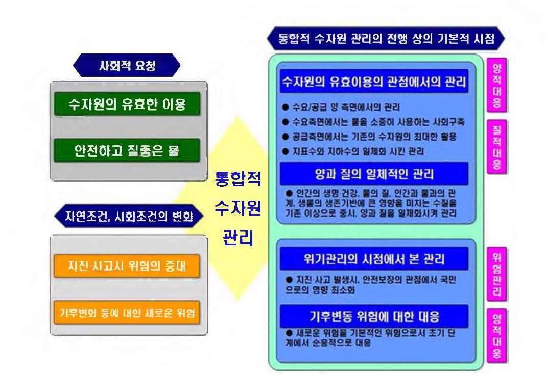 일본 통합 수자원 관리 추진