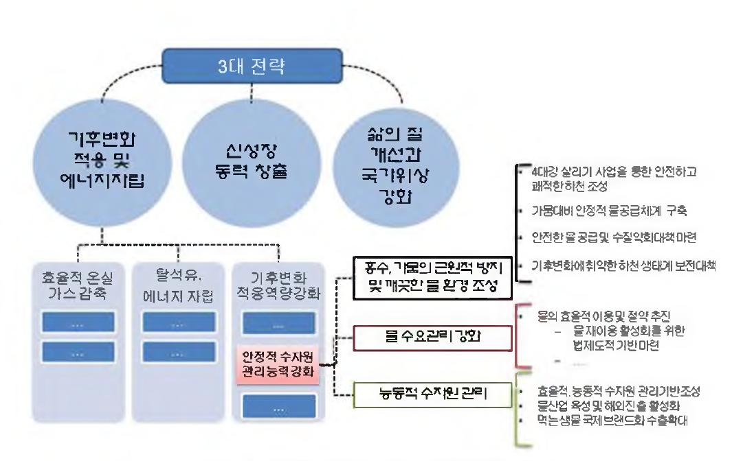 녹색성장전략 및 5개년 계획의 물관리 계획