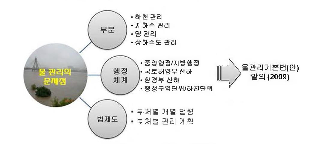 2009 물관리기본법안 발의