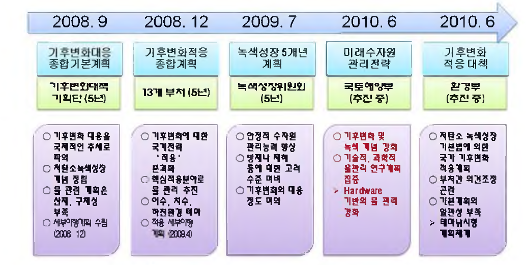 우리나라의 기후변화 대응 물관리계획 수립