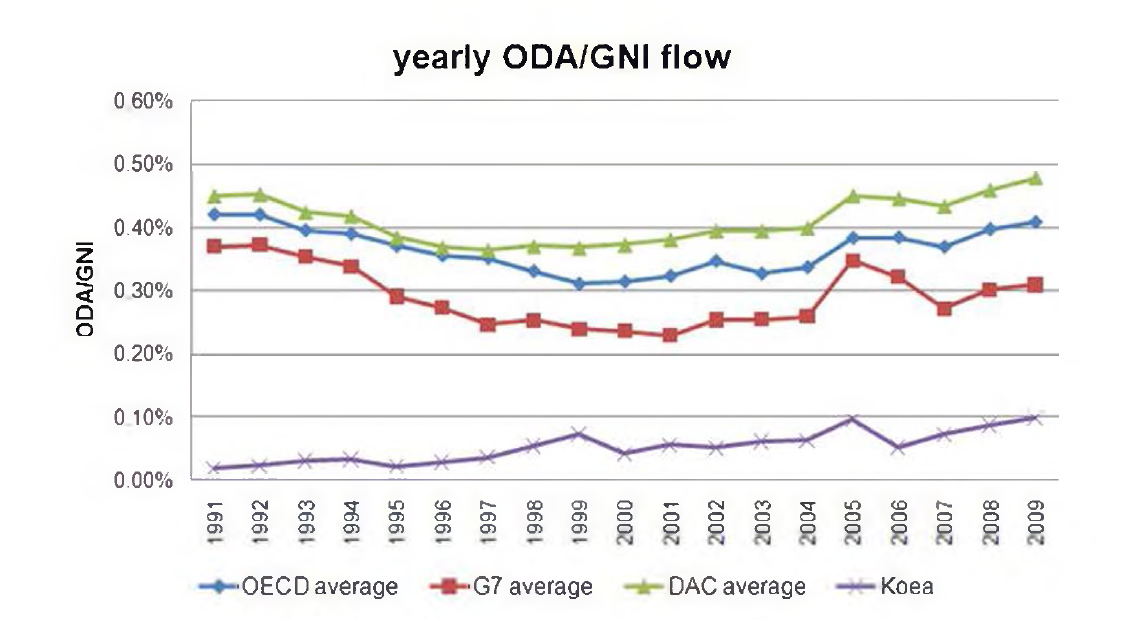 OECD. G7.DAC, 한국의 연간 ODA/GNK국민총소득) 비중
