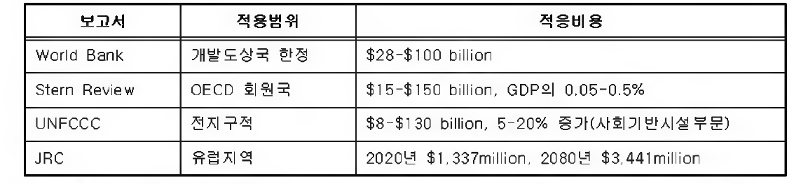 기후변화 적응비용 산정 - 국외