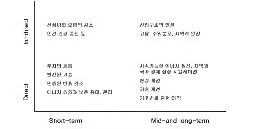 공동대응을 위한 분류 및 고려사항