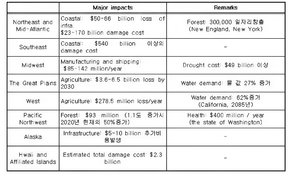 미국의 기후변화 비용산정