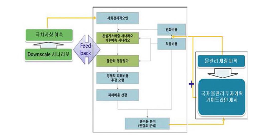 기후변화 비용산정 과정