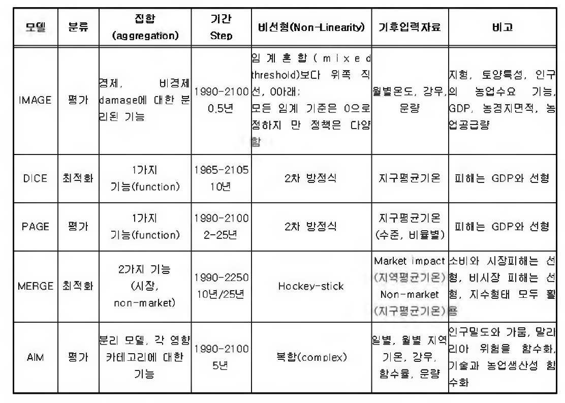 대표적 기후변화 비용평가 모델의 특징