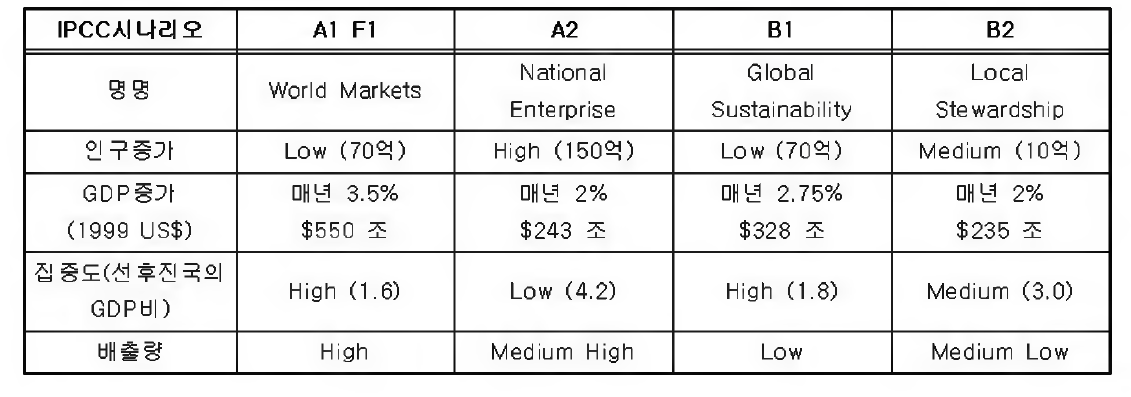 적용범위와 적용시나리오