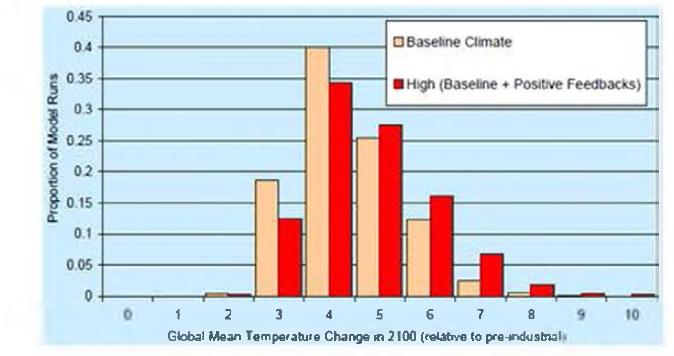 2100년 지구 평균 온도 변화