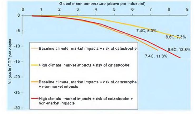 지구 평균 온도 변화에 따른 1인당 GDP 감소