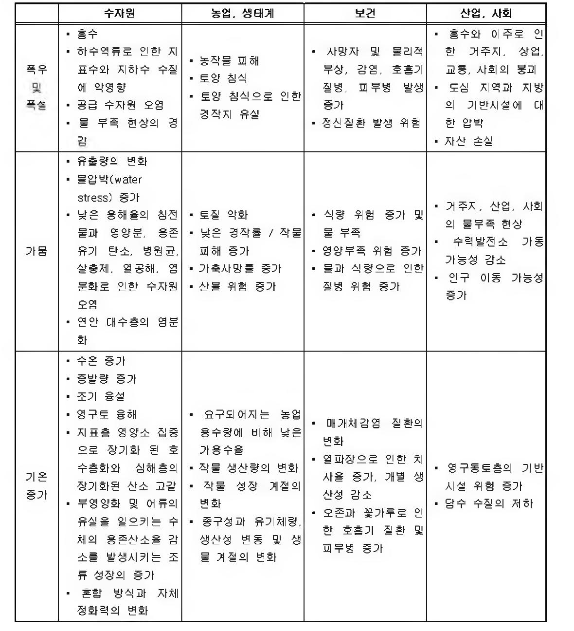 기후변화에 따른 부문별 영향