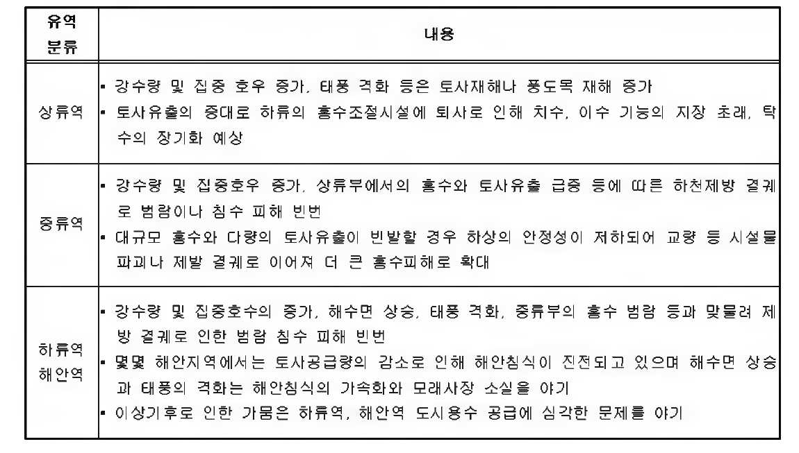 유역 분류별 피해 내용