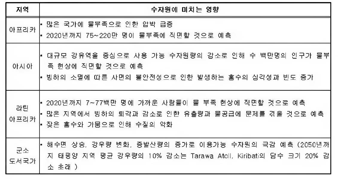 대륙별 수자원에 미치는 영향