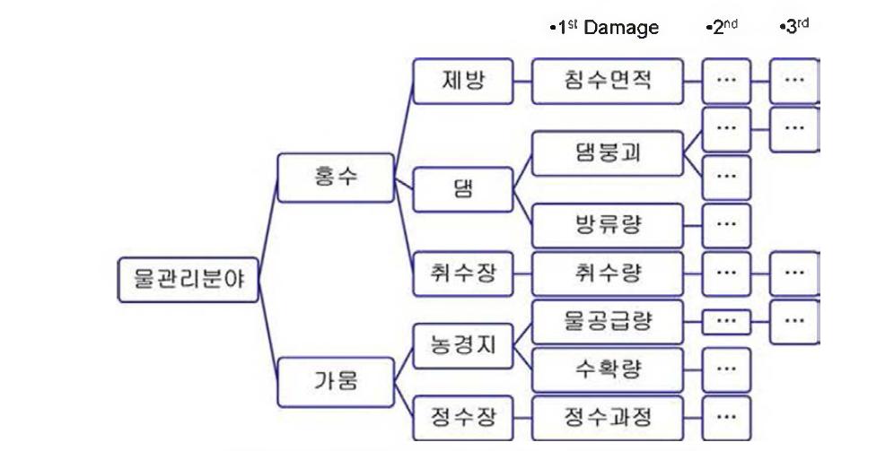 물관리 분야 내 수공구조물에 따른 피해의 정의