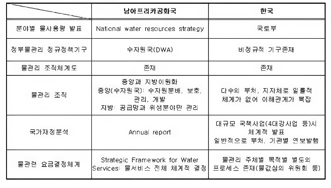 남아공과 한국의 물관리 체계 및 재정비교