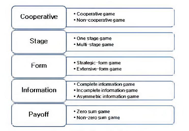 게임이론의 분류 (이상일，2010)