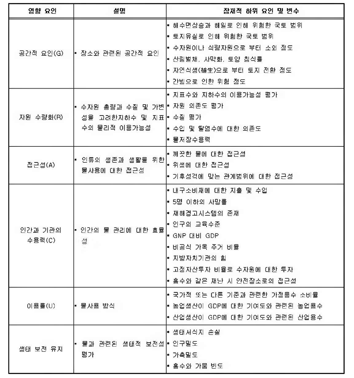 취약성 평가를 위해 필요한 인자 분류