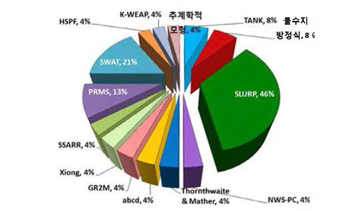 국내에서의 선행 연구 모형별 분류