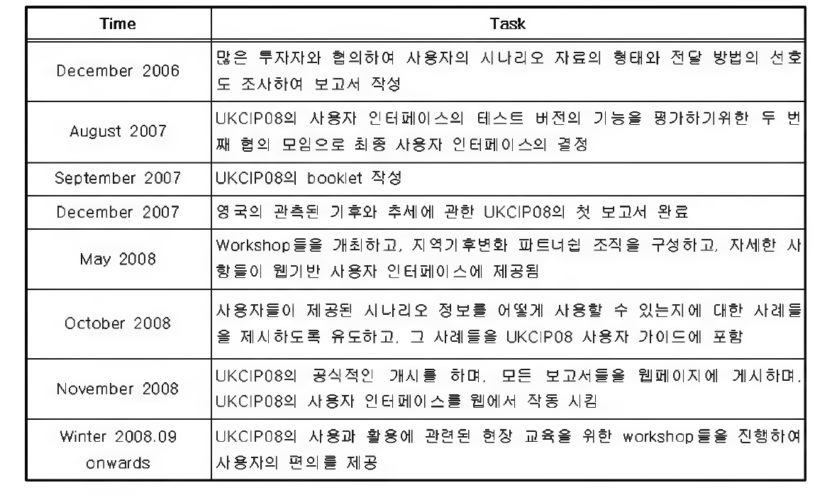 영국의 UKCIP 진행사항