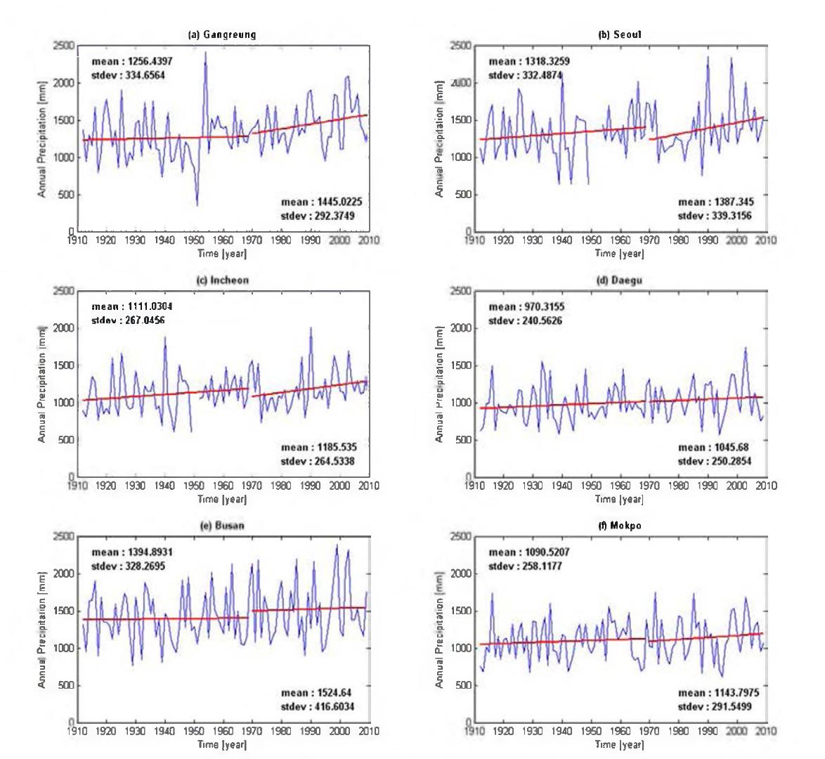 연강수량합계의 평균 및 표준편차의 변화