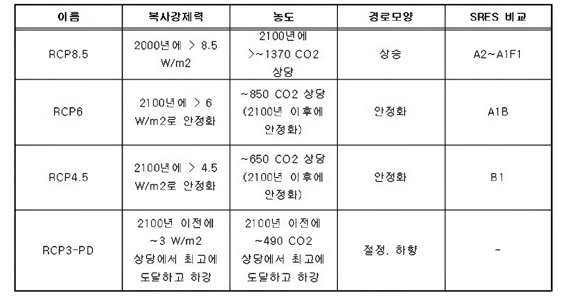 RCP 시나리오의 특징과 SRES 시나리오와의 비교