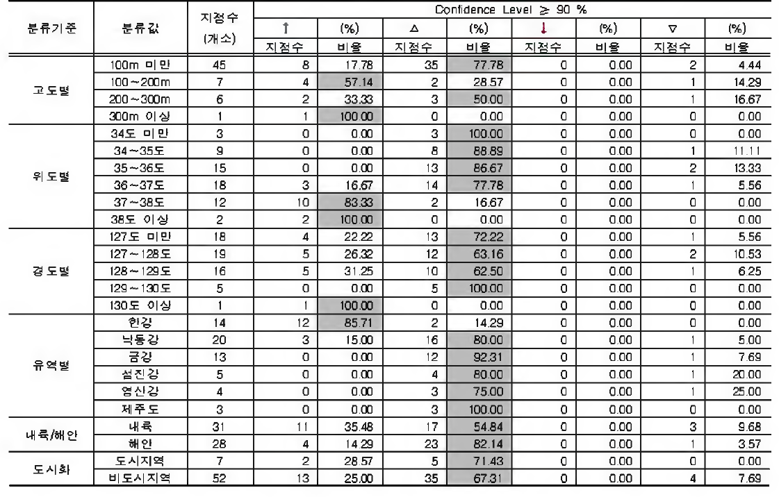 연강수량합계에 대한 지점특성별 분 석 결 과