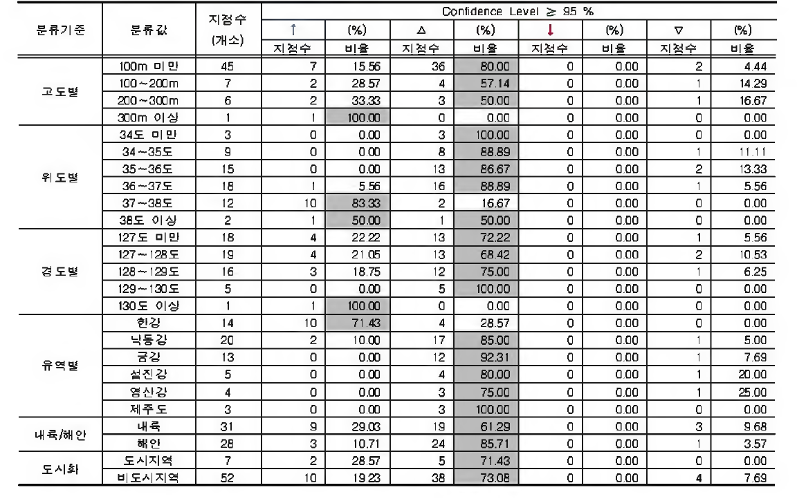 연강수량합계에 대한 지점특성별 분석결과