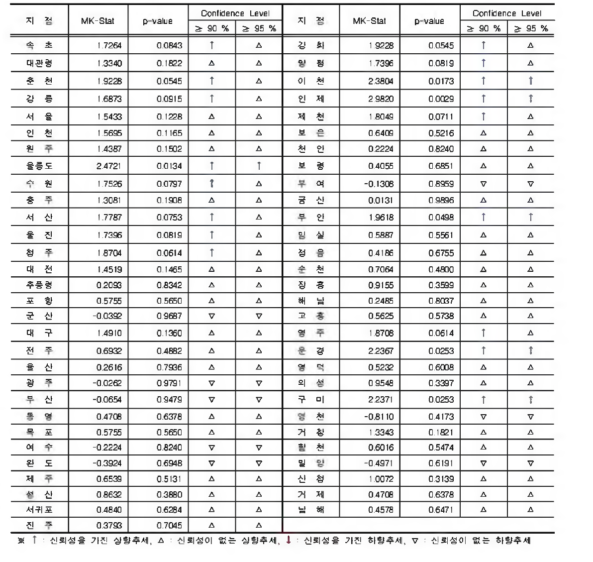 일강수량합계의 연최고치 계열에 대한 Mann-Kendal丨 검정결과