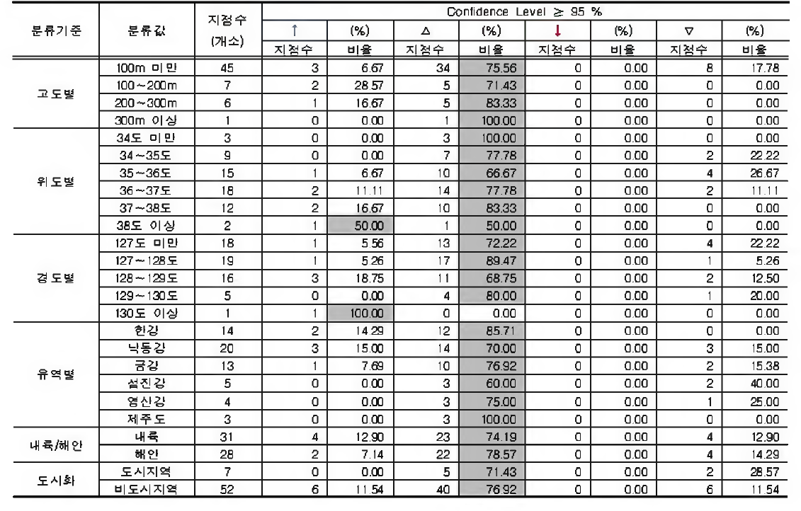 일강수량합계의 연최고치에 대한 지점특성별 분석결과