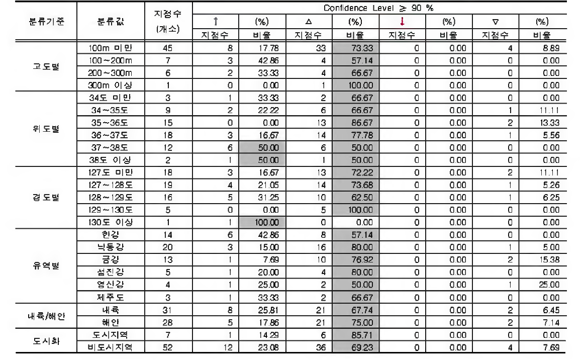 지 속 시 간 1시간 강수량 의 연 최고치에 대 한 지점 특성 별 분 석 결 과