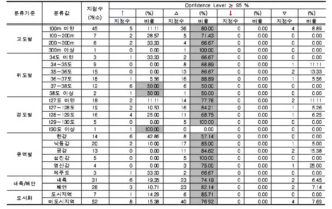 지속시간 1시간 강수량의 연 최고치에 대 한 지점 특성 별 분석결과