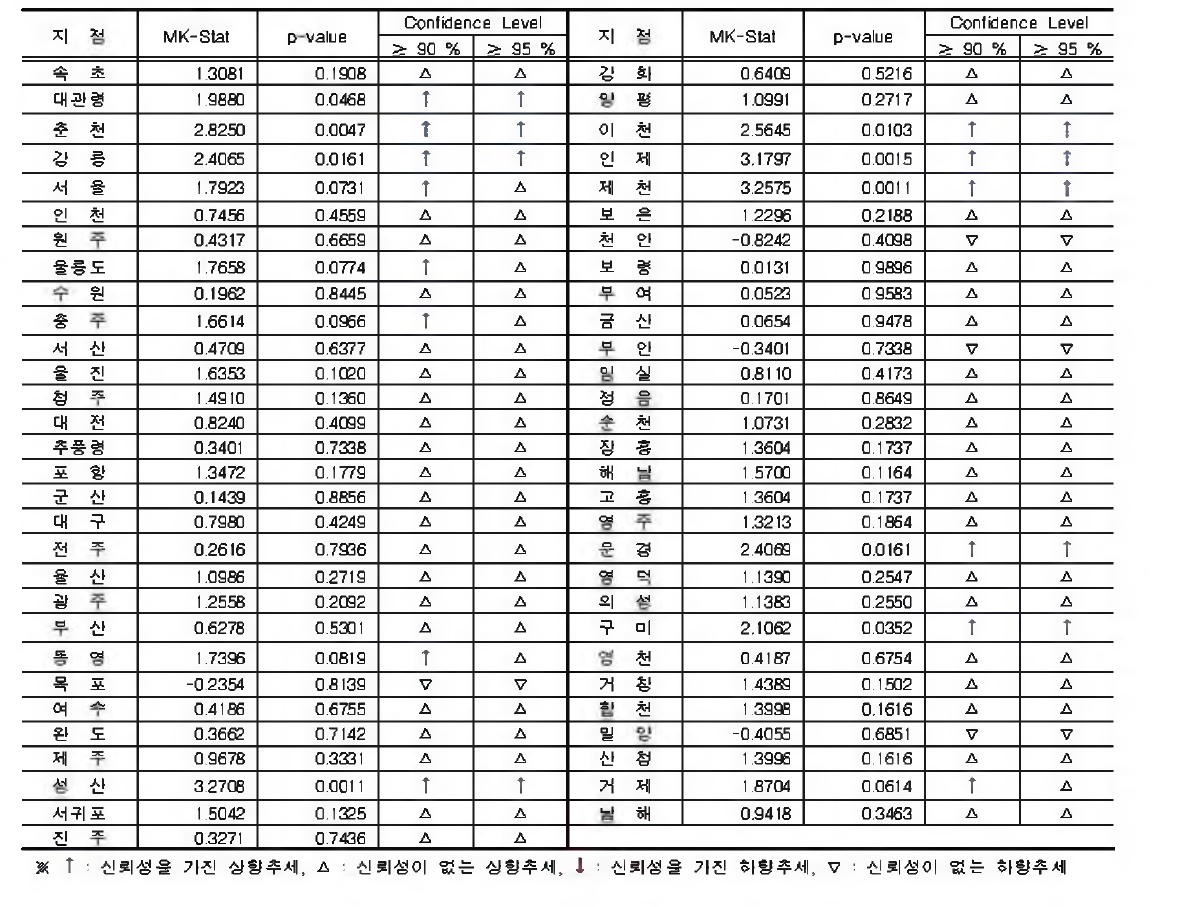 지속시간 2시간 강수량의 연최고치 계열에 대한 Mann-Kendall 검정결과