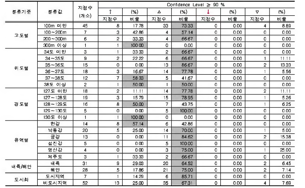 지 속 시 간 2 시간 강수량 의 연 최고치에 대 한 지점 특성 별 분 석 결 과 《신 뢰 수 준 90 % 이상}