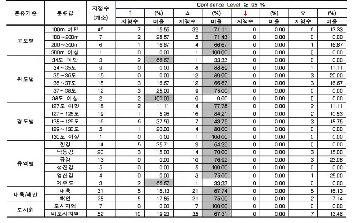 지속시간 6시간 강수량의 연 최고치에 대 한 지점 특성 별 분석결과