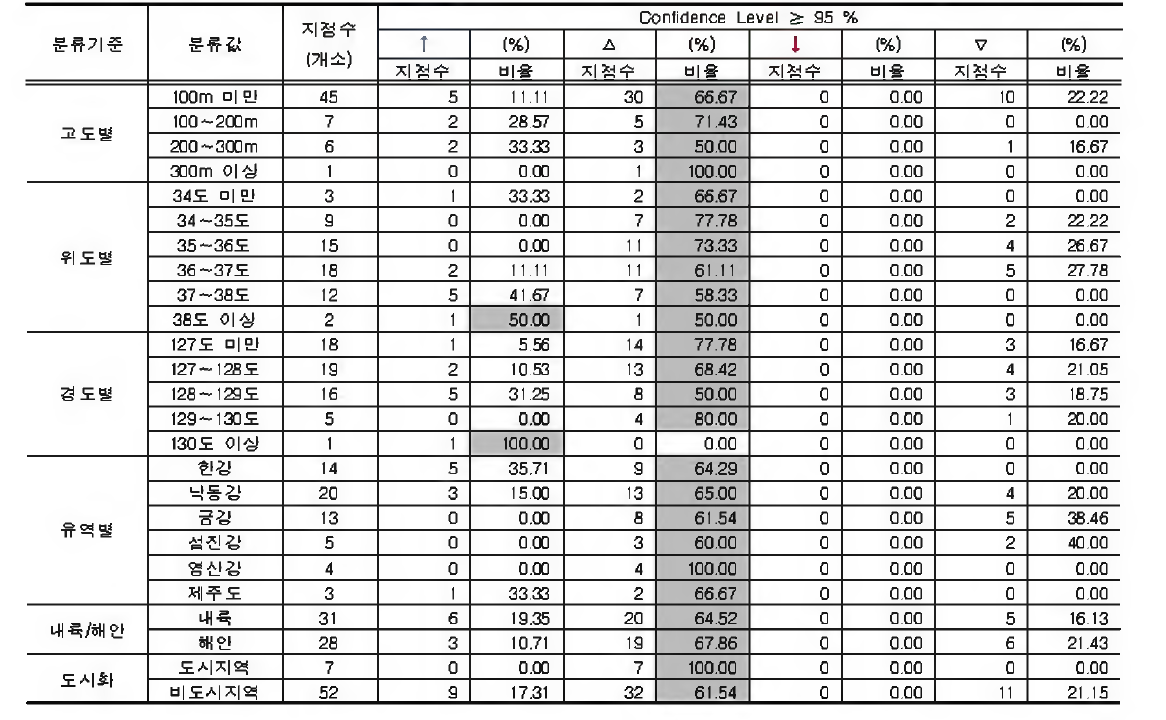 지속시간 12시간 강수량의 연최고치에 대한 지점특성별 분석결과