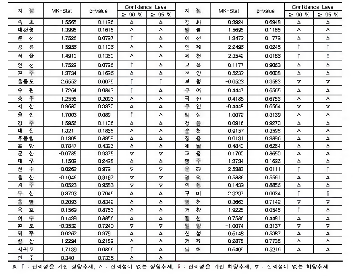 지속시간 24시간 강수량의 연최고치 계열에 대한 Mann-Kendall 검정결과