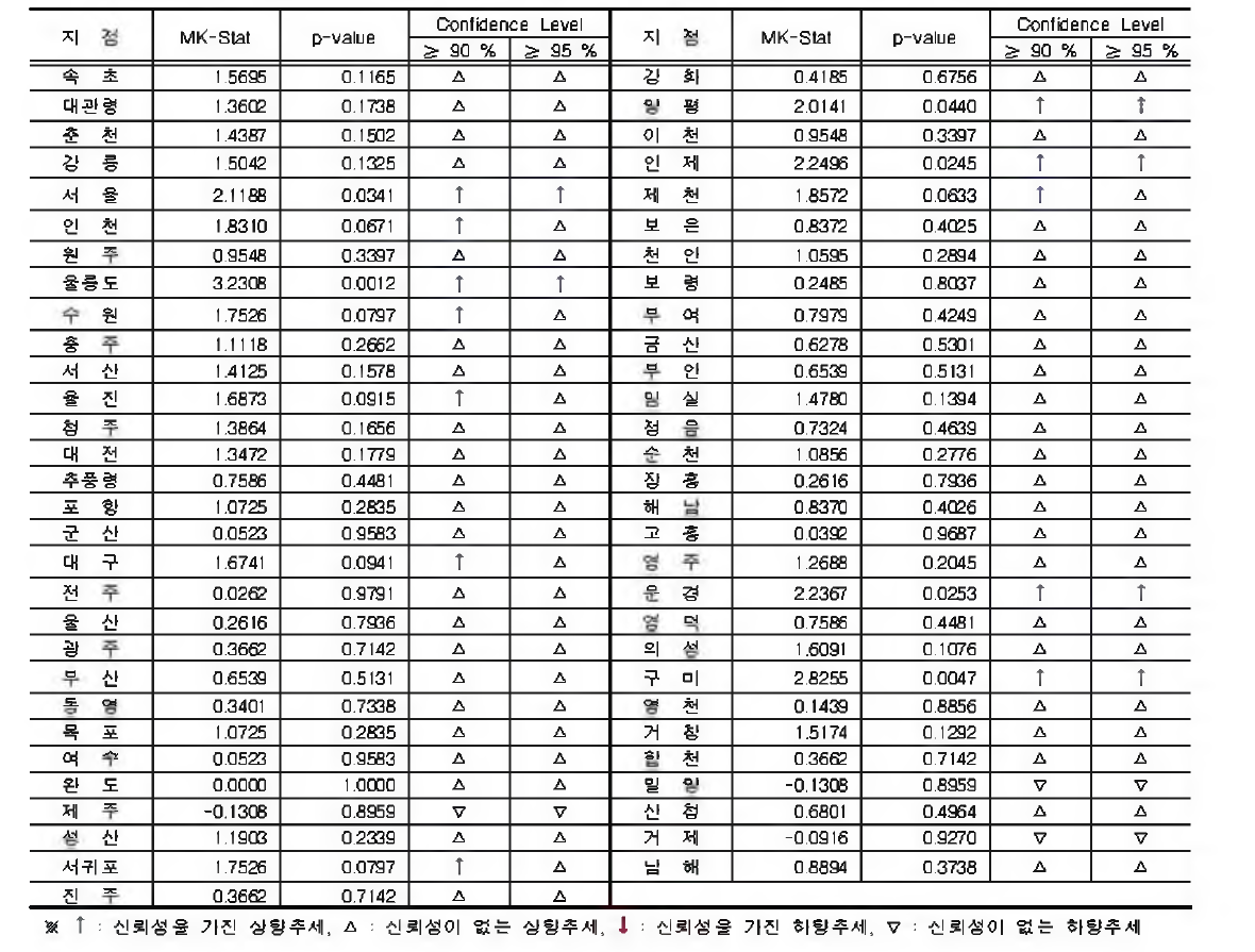 지속시간 48시간 강수량의 연최고치 계열에 대한 Mann-Kendall 검정결과