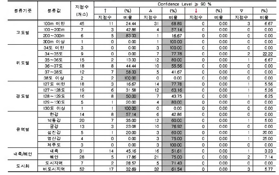 지 속 시 간 72시간 강수량 의 연최고치에 대한 지점 특 성 별 분 석 결 과