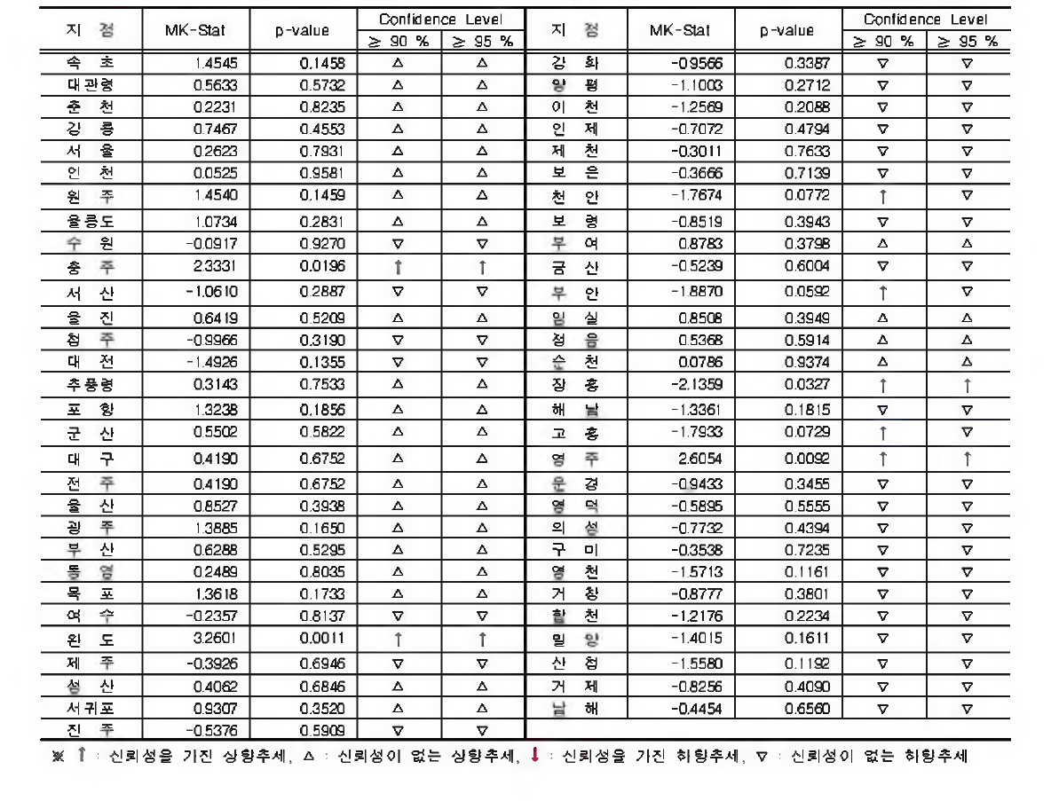 e〇_mm/day 이상 강수일수 계열에 대한 Mann-Kendall 검정결과