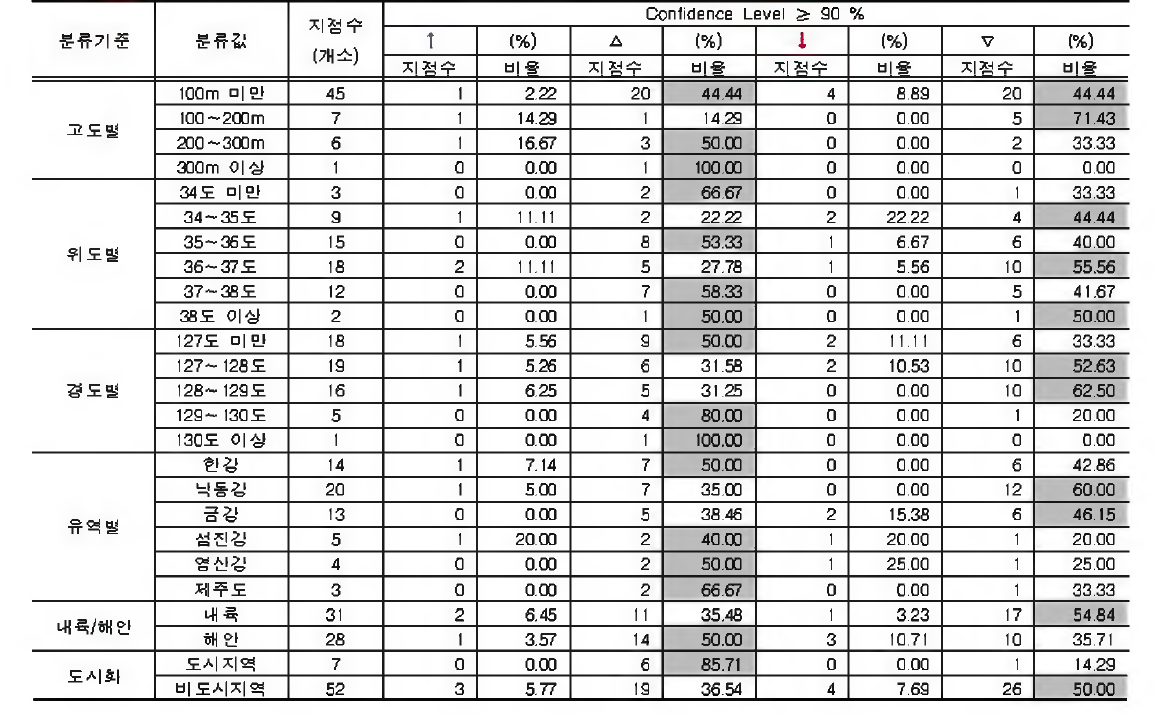 e〇_mm/day 이상 강수 일 수 에 대한 지점 특 성 별 분 석 결 과