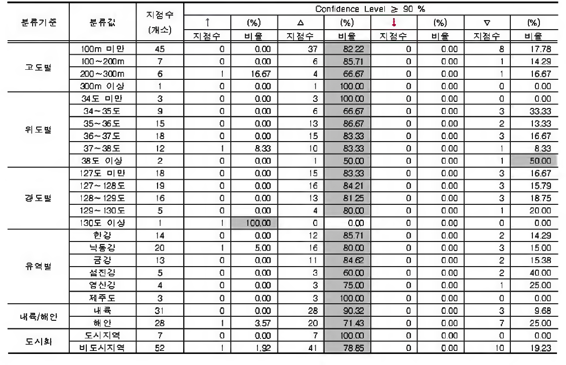 10 mm/day 이상 강수 일 수 에 대한 지점 특 성 별 분 석 결 과