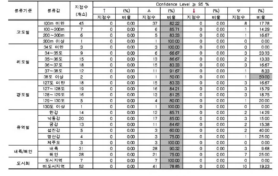 Ì0 mm/day 이상 강수일수에 대한 지점특성별 분석결과