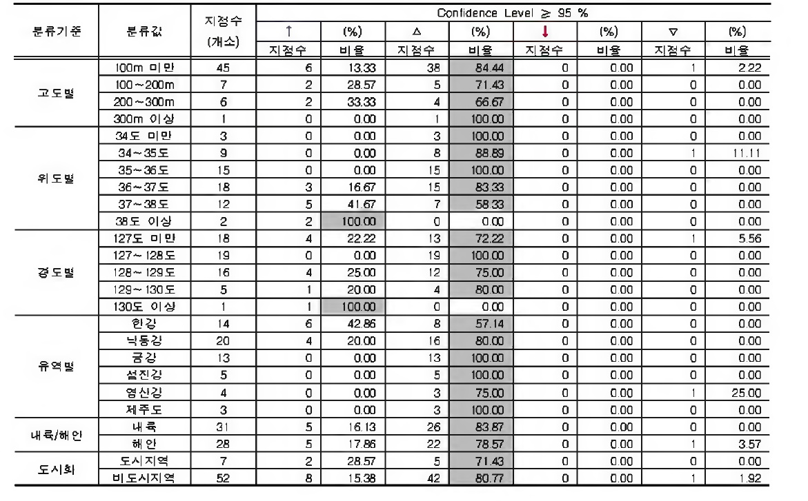 60 mm/day 이상 강수일수에 대한 지점특성별 분석결과