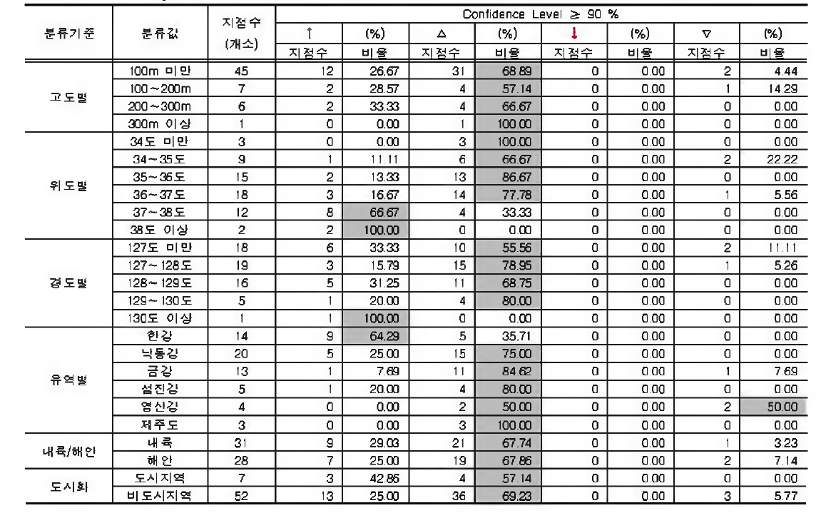 80 mm/day 이상 강수일수에 대한 지점특성별 분석결과