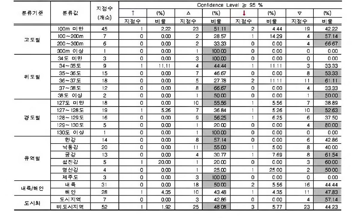 일최고기온의 연최고치어 대한 지점특성별 분석결과