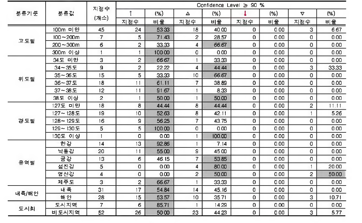 일최저기온의 연최저치어 대한 지점 특 성 별 분 석 결 과