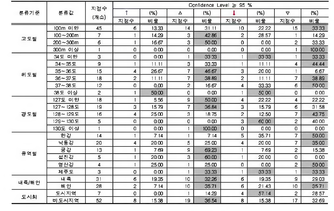 일교차기온의 연최고치어 대한 지점특성별 분석결과 (신뢰수준 5 % 이상}