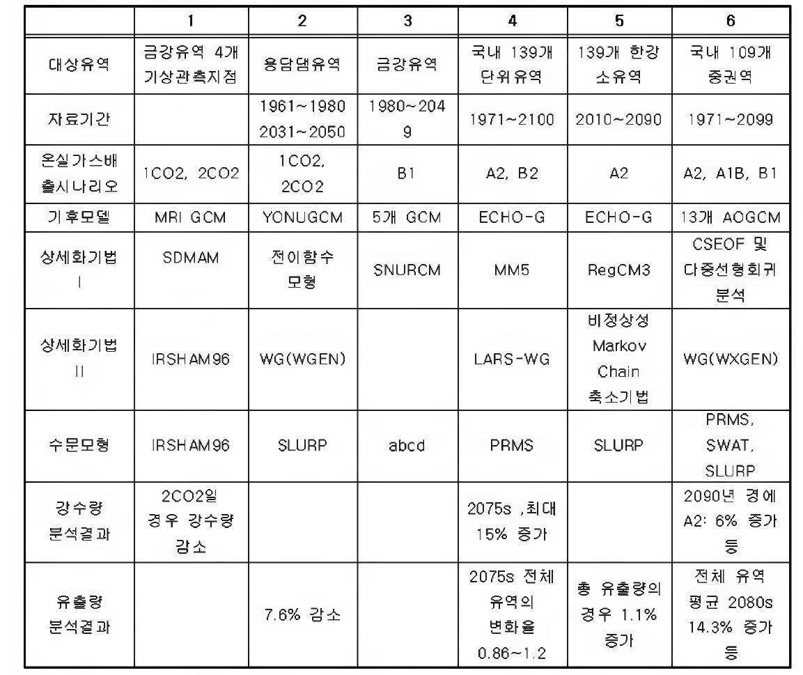 국내 기후변화 수자원 영향평가 사례 조사