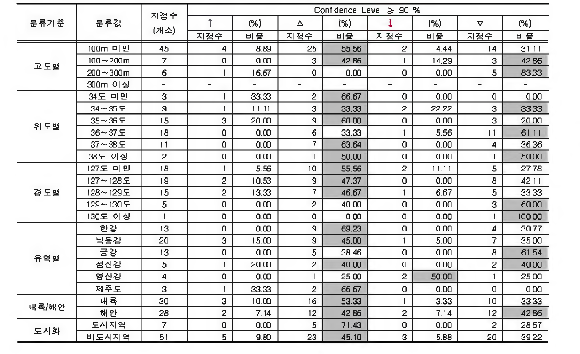 폭염일수에 대한 지점 특 성 별 분 석 결 과