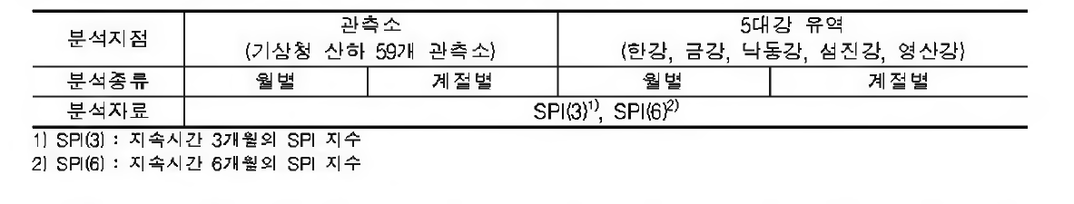 Mann-Kendall 검정에 사용될 자료의 분석방법