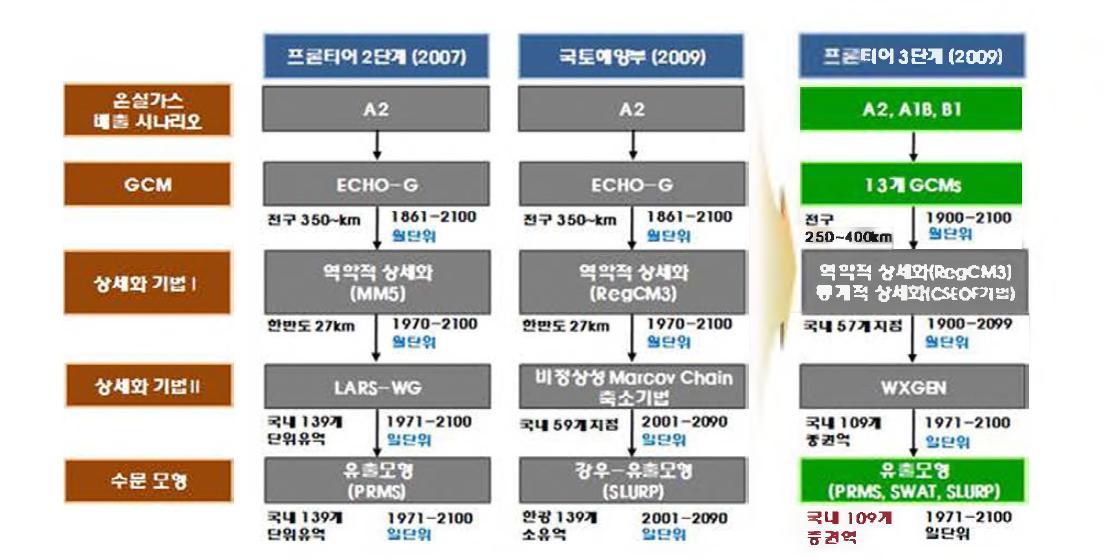 국가개발연구사업의 기후변화 수자원 영향평가